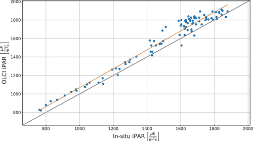 Figure 8. Scatterplot of OLCI vs in-situ instantaneous PAR data, selected for cloud-free conditions from ground-based observations (see text). The grey line is the bisector and the orange line is the linear fit to the data.