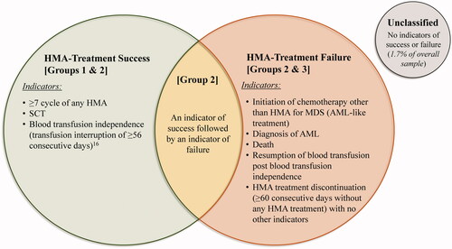 Figure 2. HMA-treatment Success OR failure status among patients with MDS. Abbreviations. AML, Acute Myeloid Leukemia; HMA, Hypomethylating Agent; MDS, Myelodysplastic Syndromes; SCT, Stem Cell Transplantation.