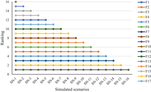 Figure 2. Performance of BWM-RAHP model during dynamic decision conditions.