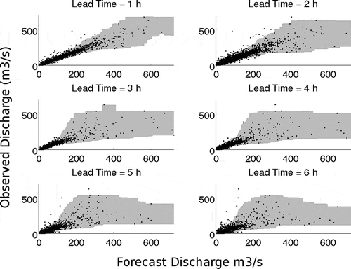 Fig. 5 Scatter plots of against used in the estimation of non-parametric error distribution which is represented by the 95% prediction interval (shaded area) for various forecast lead-times.