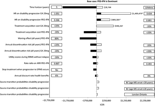 Figure 6. Results of the one-way sensitivity analyses of peginterferon beta-1a 25 mcg vs glatiramer acetate 20 mg over 10 years. ARR, annualized relapse rate; BC, British Columbia; GA, glatiramer acetate; HR, hazard ratio; ICER, incremental cost-effectiveness ratio; mcg, microgram; mg, milligram; PEG-IFN, peginterferon beta-1a 125 mcg; RRMS, relapsing-remitting multiple sclerosis; SPMS, secondary-progressive multiple sclerosis. In rows with a comparator listed (i.e., PEG-IFN or GA 20 mg), the parameters was varied only for that comparator. Black bars indicate that the ICER decreases compared with GA 20 mg relative to the base case. White bars indicate that the ICER with PEG-IFN increases compared with GA 20 mg relative to the base case. Bars with ICERs not reported indicate that PEG-IFN was dominant. *PEG-IFN was less effective and less expensive.