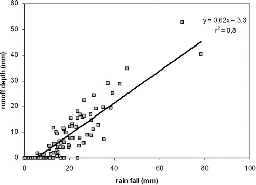 Fig. 10 Rainfall/runoff relationship in Bodo catchment (2007–2011).