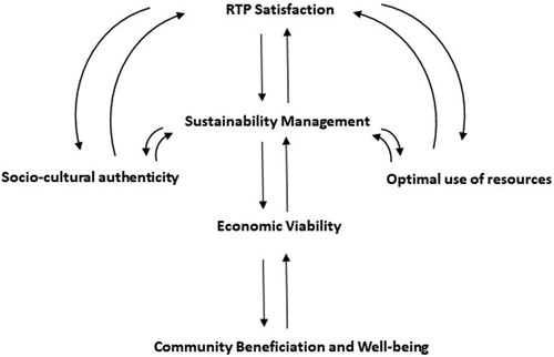 Figure 1. Systemic relationship between RTP sustainability principles.