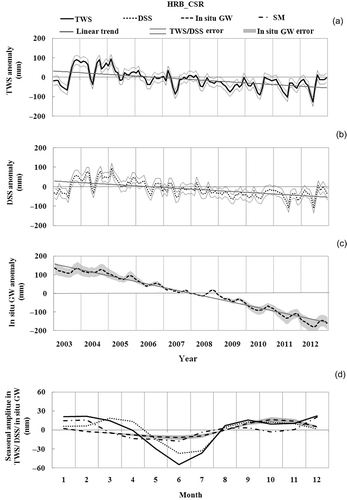 Fig. 6 (a) and (b) total water storage anomalies (TWS: —) and deep subsurface water storage anomalies (DSS: ······) derived from GRACE CSR_RL05 over the HRB from 2003 to 2012; (c) in situ groundwater storage anomalies (in situ GW: - - - -) over the HRB for the same period; (d) seasonal amplitudes in TWS, SM, DSS and in situ GW after removing annual trend. The legends for TWS, DSS and in situ GW are kept in the same pattern as in (a), (b) and (c), except for SM(-·-·-). Linear trend for TWS, DSS and in situ GW: Display full size; estimated errors for TWS and DSS: Display full size; and errors for in situ GW: Display full size. Values are expressed in equivalent water height in mm as deviations from the 2003-2012 mean.