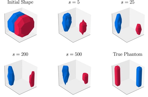 Figure 13. Surface plots of 3D shape evolution for Numerical Experiment 2. Shown are the initial shape and snapshots at iteration numbers s=5,25,200,500 and the true phantom. The surrounding shields are not shown here. In the online version of this paper, the colour red indicates the shape of the conductivity b2 and blue indicates the shape of the conductivity b1.