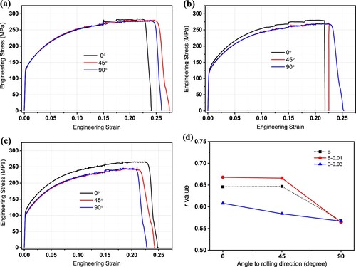 Figure 6. Engineering stress–strain curves of (a) alloy B, (b) alloy B-0.01 and (c) alloy B-0.03, and (d) the plastic strain ratio r value in different directions of the three alloys.