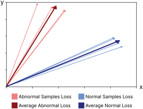 Figure 5. Distance vectors for normal and abnormal samples. This figure shows the distance of several samples of normal and abnormal sperm that we detect anomalies based on that. This graph is obtained from the actual data of this dataset after training the model.