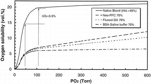 Figure 2. The expected solubility of oxygen in circulated blood of the 70%-substituted rats. Each curve was calculated from oxygen dissociation curve of native blood and oxygen solubility of the PFCs. The DO2 presents the amount of oxygen delivered to tissues calculated from PaO2 and PvO2 in normal rats.