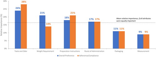 Figure 4. Drivers of product overall preference and product adherence and compliance.The bar graph shows the results from the discrete choice experiment for overall preference and adherence and compliance by attribute. The dotted line represents the level anticipated if all attributes were of equal importance (i.e., 100 divided by the number of attributes).