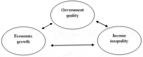 Figure 1. The relationship between economic growth, income inequality and government quality