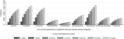 Figure 4 Bar plot of concurrent trajectories for 2018 according to different observation times, stratified by disease system category and the number of weeks since the most recent contact.