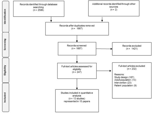 Figure 1 Flow chart of the search and selection process.