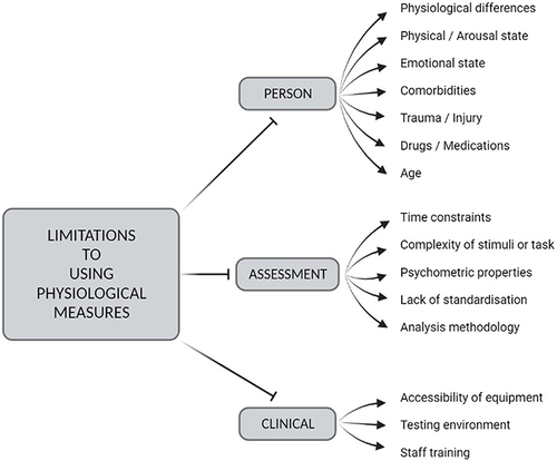 Figure 2 Limitations of physiological measures of functional assessment in clinic. For detailed discussion on the factors limiting physiological testing, see references.Citation53,Citation54
