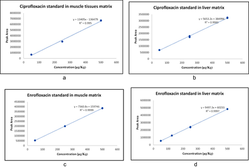 Figure 3 Standard curves for ciprofloxacin (a and b) and enrofloxacin (c and d) at concentrations 10–500 µg/kg in muscle and liver matrix, respectively.