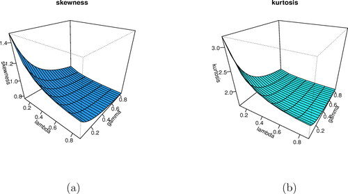 Figure 4. Skewness and kurtosis graphs in three dimensions for various parametric variables.