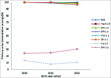 Figure 1. Trends in primary series immunization coverage of migrant children for se­lected vaccines(doses), by birth cohorts(born from 1 June 2010 to 31 May 2013),based on face to face interview in Yiwu, 2014(N=423).PCV7 was excluded from the analysis due to the coverage of PCV7 was zero across all the 3 birth cohorts.