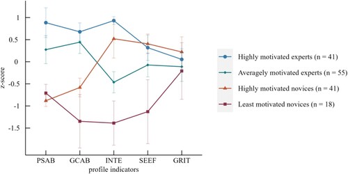 Figure 2. Four-profile solution with profile-specific means of profile indicators on standardised scales and corresponding 95% confidence intervals.Note. PSAB = physics problem solving ability, GCAB = general cognitive abilities, INTE = physics interest, SEEF = physics self-efficacy, GRIT = grit.