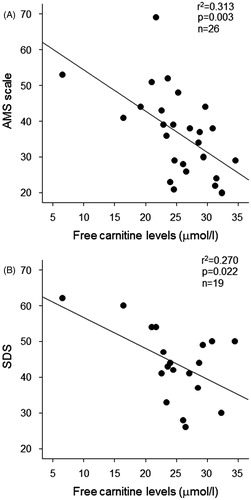 Figure 2. (A) Correlation between AMS scale and free carnitine levels in male HD patients (n = 26). (B) Correlation between SDS and free carnitine levels in male HD patients (n = 19). AMS, aging male symptom; SDS, self-rating depression scale; and HD, hemodialysis.