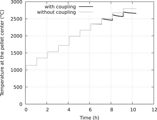 Fig. 28. Calculated evolution of the temperature at the pellet center during the xM3 power ramp with and without coupling with the pore migration mechanism.