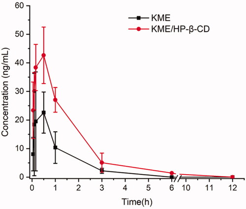 Figure 8. Mean plasma concentration-time curve following oral administration of the KME and KME/HP-β-CD inclusion complexes in rats (mean ± SD, n = 6).