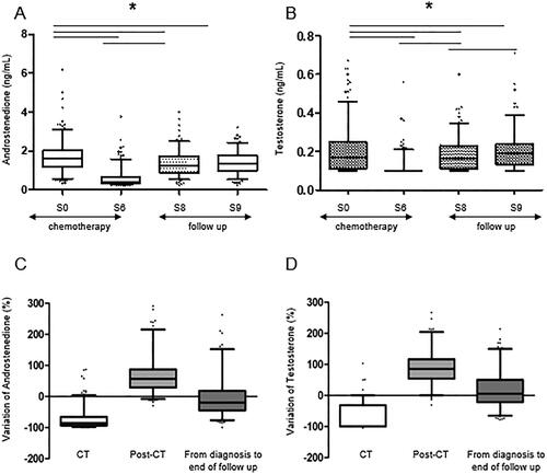 Figure 2. Evolution and relative variation of serum androstenedione (A,C) and total testosterone levels (B,D) during chemotherapy and 24-month follow-up after chemotherapy completion. *:p < 0.05.
