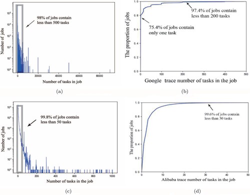 Figure 6. Google trace and Ali2018 job and task distribution relationship. (a) Frequency distribution of jobs for the specified number of tasks included in Google trace. (b) CDF for jobs with the specified number of tasks in Google trace. (c) Frequency distribution of jobs for the specified number of tasks included in Ali2018 and (d) CDF for jobs with the specified number of tasks in Ali2018.