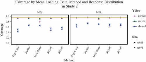 FIGURE 3 Ydistr = response distribution; M06 = average loading of 0.6, M08 = average loading of 0.8; be025 = β of 0.25, be075 = β of 0.75. Proportions and confidence intervals for Study 2.