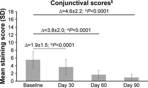 Figure 5 The mean conjunctival staining score at baseline and Days 30, 60, and 90 after treatment with PEG-PG/HP-guar artificial tears.