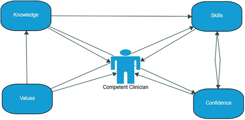 Figure 2. Conceptualisation of clinical competence in AAC.