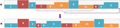 Figure 1. An example that demonstrates job swapping. Two indices are selected randomly, and the corresponding jobs are swapped. In this example, indices 3 and 9 are selected, and the jobs within those indices, 2 and 9, are swapped.