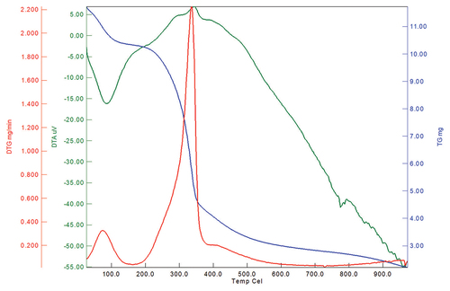 Figure 7. TGA analysis of SGOSF.