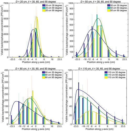 Figure 6. Viable bacteriophage number concentration distribution in the vertical line (y-axis) along the surface. The mean value of PFU and standard deviation (error bar) at each position are obtained from the experiment repeated three times.
