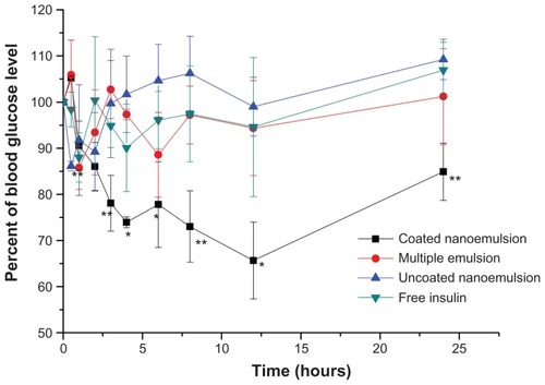 Figure 7 Plasma glucose level versus time profiles of Wistar rats after oral administration of 50 IU/Kg Alg/Chit-coated nanoemulsion, multiple emulsion, uncoated nanoemulsion, and insulin solution, compared to sc 1 IU/kg insulin.Notes: Mean ± SD, n = 6; *P < 0.05 and **P < 0.01 compared with control group.Abbreviations: Alg, Alginate; Chit, chitosan, sc, subcutaneous.