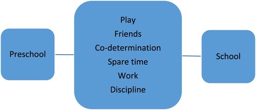 Figure 1. Horizons of interpretation and influencing factors.