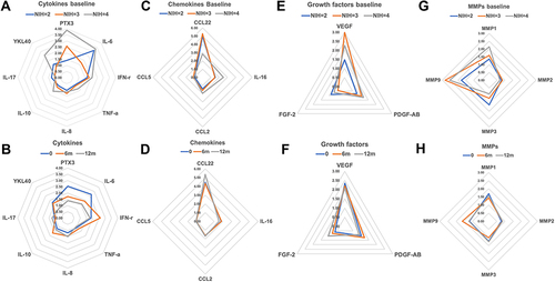 Figure 3 Potential biomarkers related with disease activity in TAK. (A, C, E, and G): Evaluation of different groups of factors that may be related to NIH score at baseline by radar plot. (B, D, F, and H): Changes in each group of factors at baseline, 6 months, and 12 months after treatment visualized by radar plot.