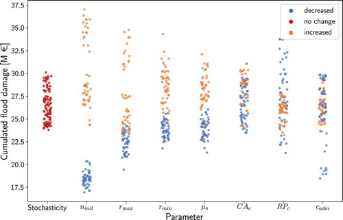 Figure 9. Comparison of the influence of different parameters. Values applied for parameter changes are listed in Table 1.