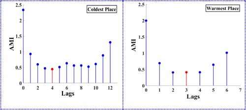 Figure 5. AMI results for selecting optimal time lags at the coldest and warmest places.