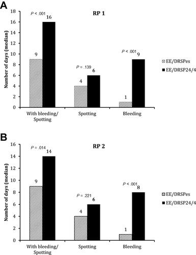 Figure 3 Numbers of days with bleeding or spotting, spotting only, and bleeding only in the 2 90-day reference periods in both groups. (A) Reference Period 1 (RP 1); (B) Reference Period 2 (RP 2).