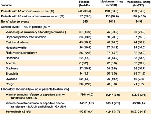 Figure 4 Adverse events, abnormalities in liver function tests and hemoglobin. Adverse events in the placebo, 3 mg, and 10 mg arms in the SERAPHIN trial, as well as rates of liver function abnormalities and anemia. From New England Journal of Medicine, Pulido T, Adzerikho I, Channick RN, et al, Macitentan and morbidity and mortality in pulmonary arterial hypertension, 369, 9, 809–818. Copyright © (2013) Massachusetts Medical Society. Reprinted with permission from Massachusetts Medical Society.Citation5