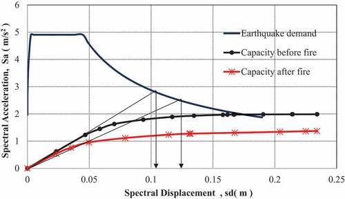 Figure 13. Performance point of the building before and after fire.