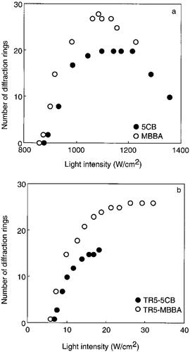 Figure 5. The number of rings as a function of light intensity observed in (a) undoped LC hosts and (b) 0.22 mol% TR5-doped systems. Reprinted with permission from Zhang et al. [Citation43].