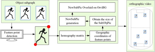 Figure 8. Flow chart of foreground object overlaying.