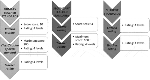 Figure 2. Steps for teacher assessment and rating based on professional standards sets
