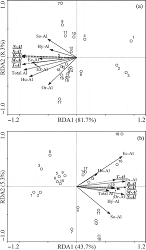 Figure 5 Biplot diagram for redundancy analysis (RDA) among total aluminum (Al) in plant organs and extractable Al fractions in (a) topsoil and (b) subsoil. The X and Y axes represent the percentages of variations in total Al in plant organs that are explained by soil extractable Al fractions. The plots represent 19 sampling sites in the distribution of the four quadrants. The projection location of plots to soil extractable Al fractions arrows can express the value of soil extractable Al fractions in these plots. Ec-Al = exchangeable aluminum, Or-Al = organic aluminum complexes, So-Al = sorbed inorganic aluminum, Hy-Al = hydrous oxide and hydroxide aluminum, Hu-Al = humic acid aluminum, Ex-Al = extractable aluminum. Total Al = total aluminum concentration in soils, R-Al = total aluminum concentration in roots, S-Al = total aluminum concentration in stems, T-Al = total aluminum concentration in twigs, M-Al = total aluminum concentration in mature leaves, N-Al = total aluminum concentration in new leaves.