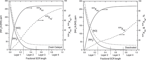 Figure 1. Predicted profiles of (right y-axes) NH3 and NO concentrations, and (left y-axes) cumulative NO and Hg0 conversions across (left panel) fresh catalyst and (right panel) in-service catalysts whose ages varied by a factor of 2.