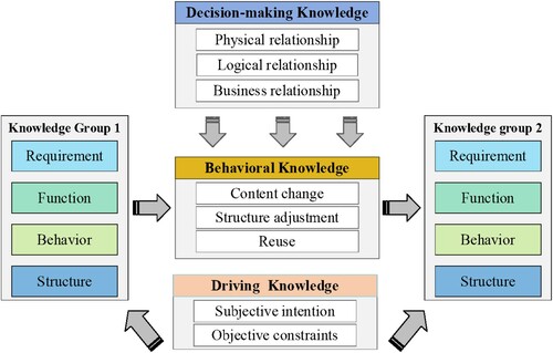 Figure 2. The cognitive process of multiple knowledge groups.