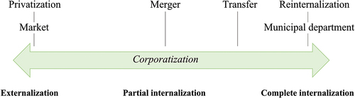 Figure 1. Range of follow-up governance structures for terminated public-service companies derived from the dataset and informed by Hannan and Freeman (Citation1989), Lamothe, Lamothe, and Feiock (Citation2008), and MacCarthaigh (Citation2014).