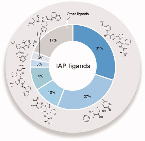 Figure 5. Frequency of IAP ligands used in SNIPERs.