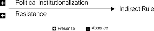 Figure 5. Conditions of indirect rule in the post-Oslo phase