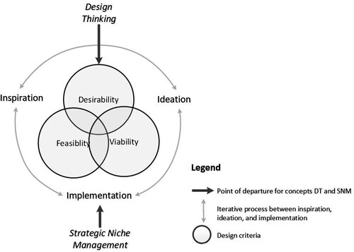 Figure 2. SNM and DT points of departure to designing innovations.